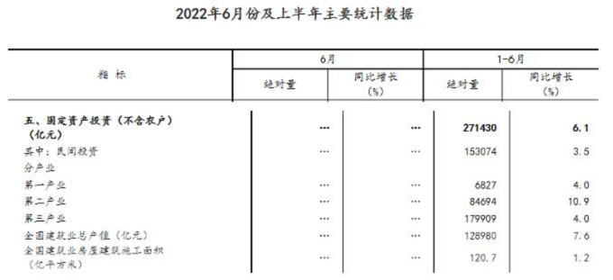 同比增長7.6%！國家統(tǒng)計(jì)局：上半年建筑業(yè)總產(chǎn)值128980億元